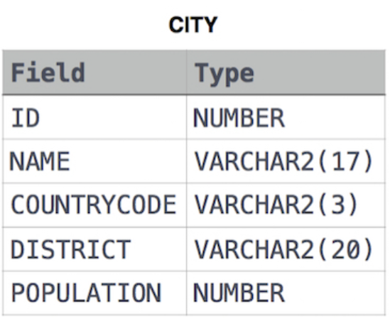 CITY Table Structure